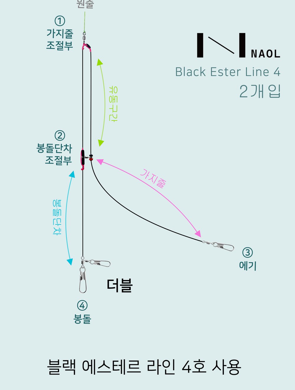 나올채비 구성도 — 가지줄 조절부, 봉돌단차 조절부, 유동구간, 에기, 봉돌